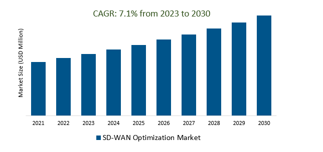 SD-WAN Optimization Market 2023-2030	